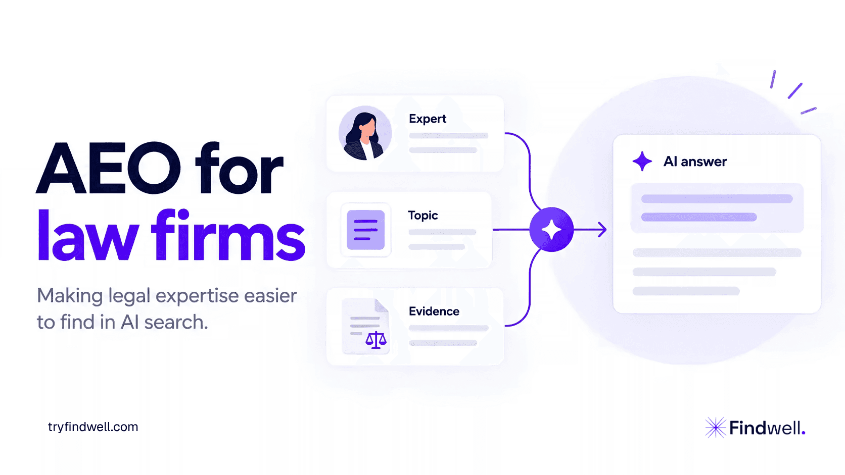 AEO for law firms showing expert, topic and evidence connecting to an AI-generated answer