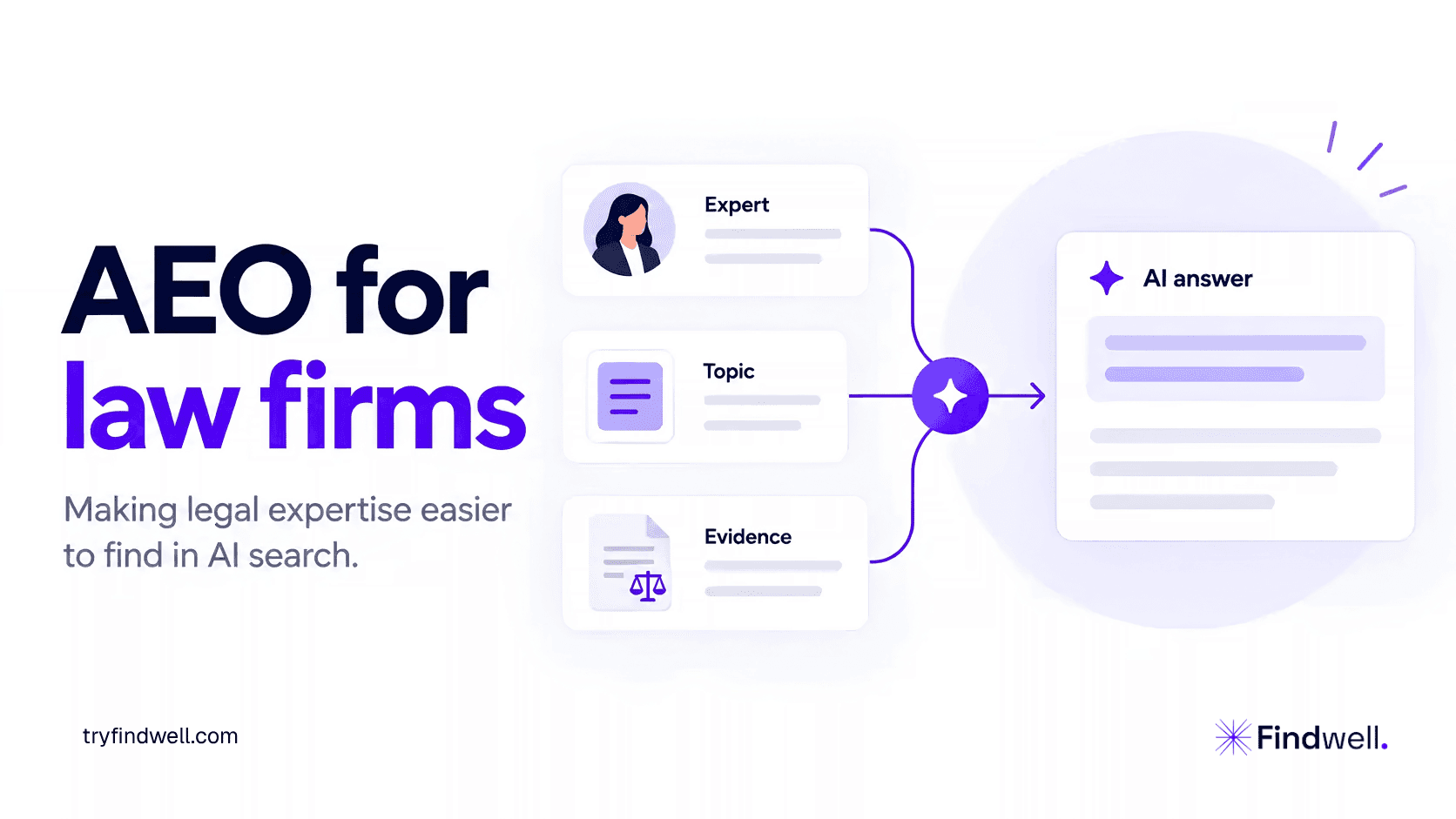 AEO for law firms showing expert, topic and evidence connecting to an AI-generated answer